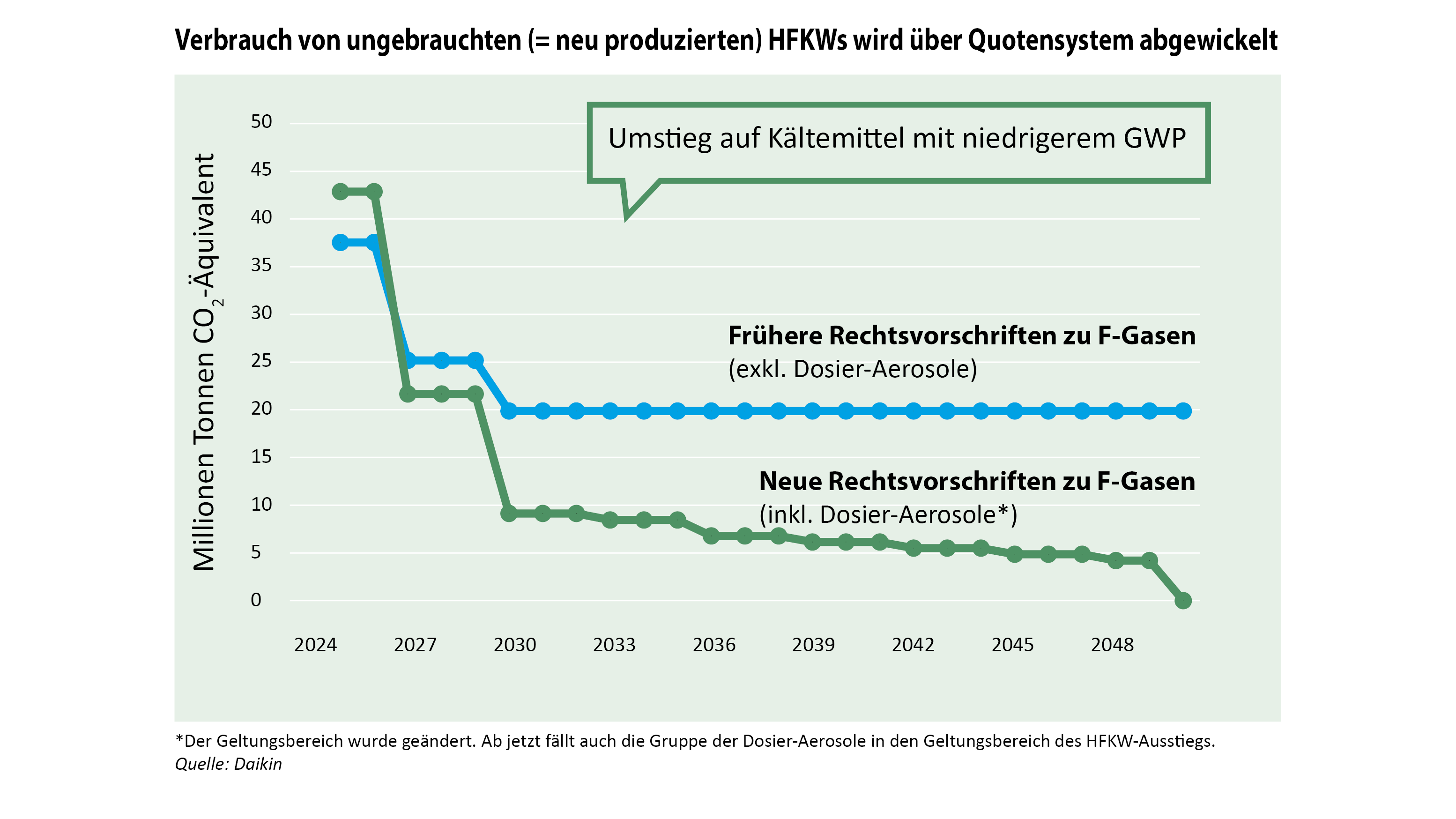 Vergleichsgrafik zum schrittweisen Auslaufen der F-Gase