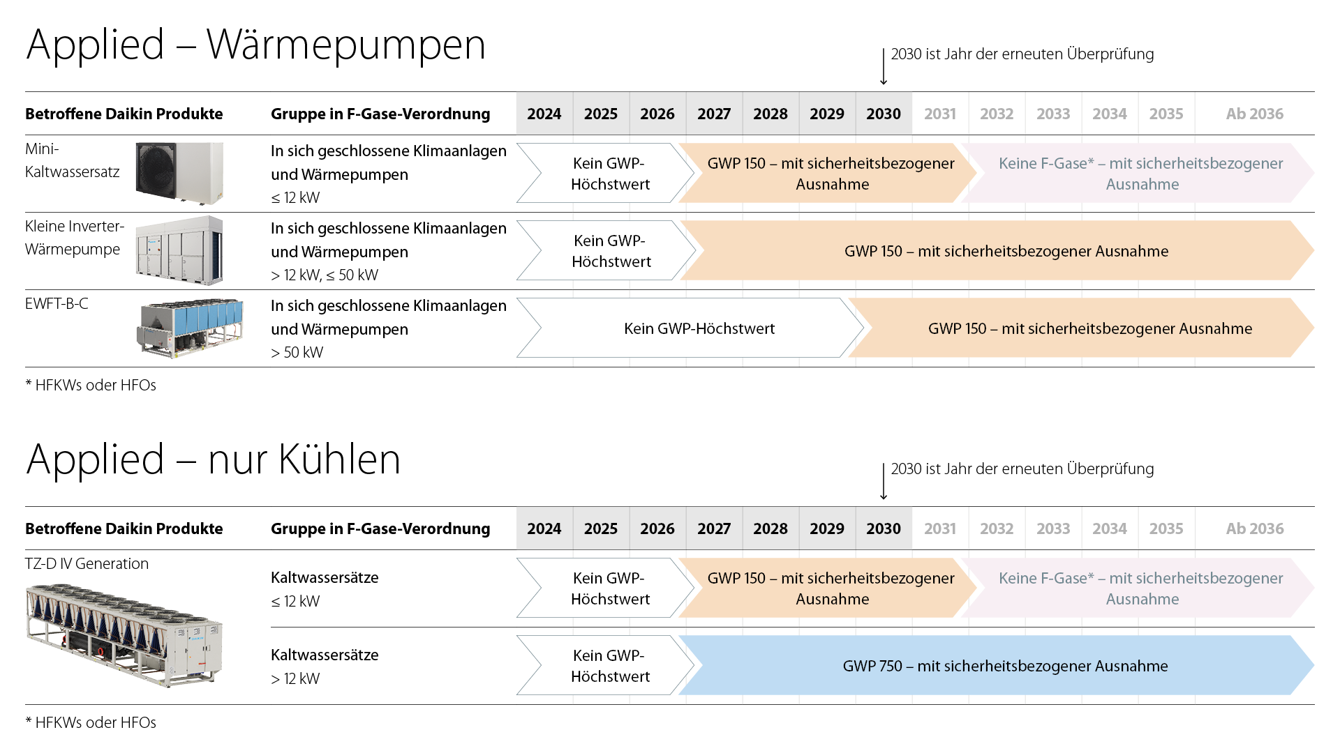 Übersicht der Verbote und Anforderungen für Kaltwassersätze Applied Wärmepumpen und Nur Kühlen
