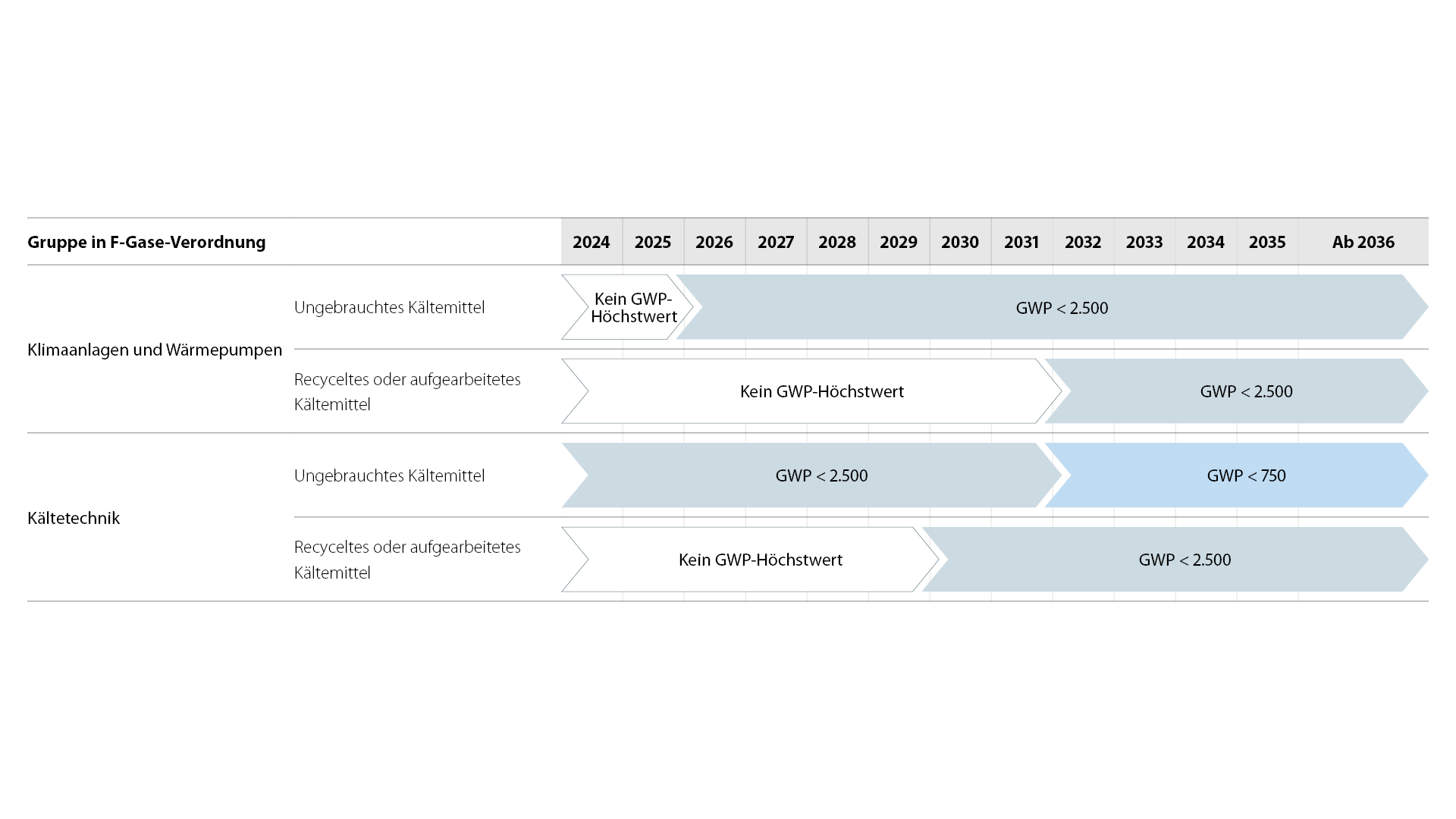 Hier findest du eine Übersicht der Kältemittel, die für Service- und Wartungsarbeiten verwendet werden können.