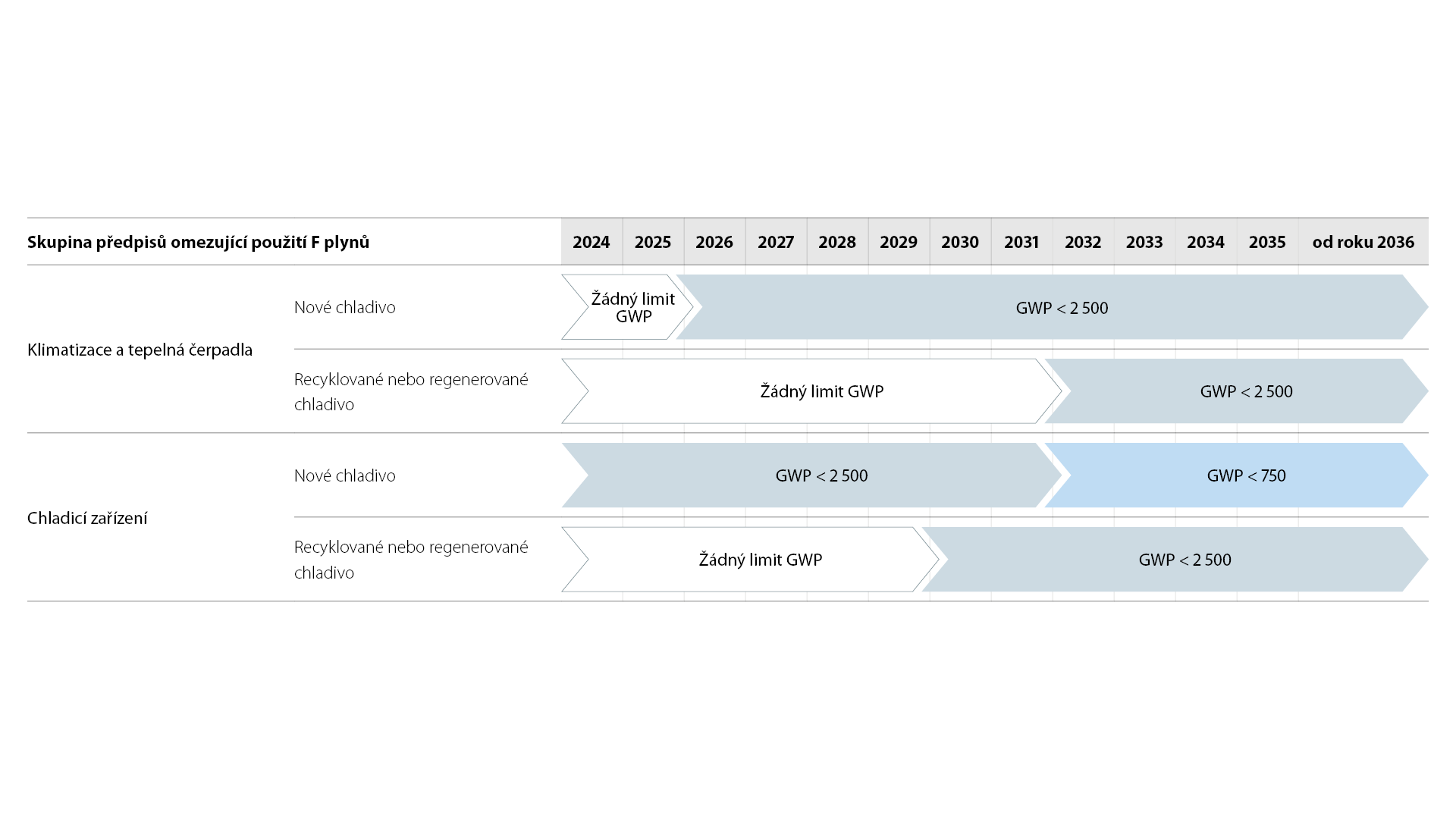 Přehled chladiv, která lze používat pro servis a údržbu.