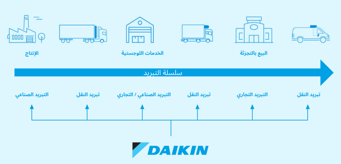 Daikin cold chain