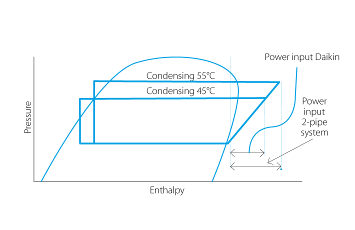 Daikin signature 3-pipe technology
